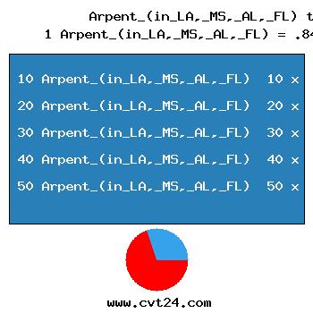 chart