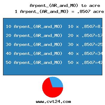 chart