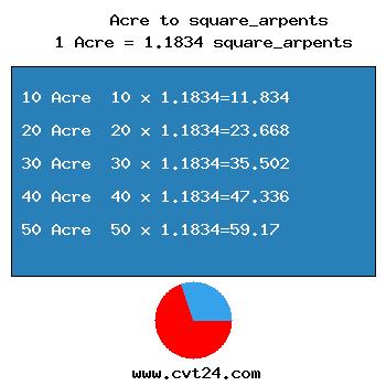 chart