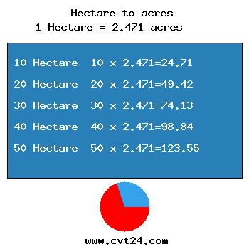 chart