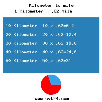 chart