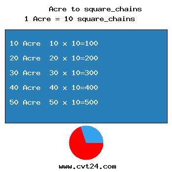 chart