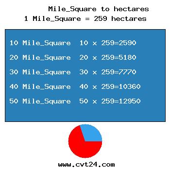 chart