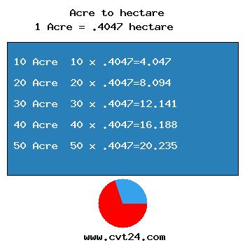 chart