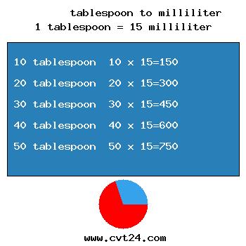 chart converter